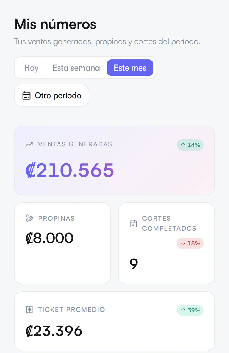 Métricas del mes de un estilista: ventas generadas, propinas, cortes y ticket promedio
